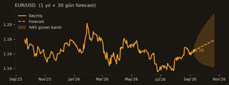 EUR/USD chart