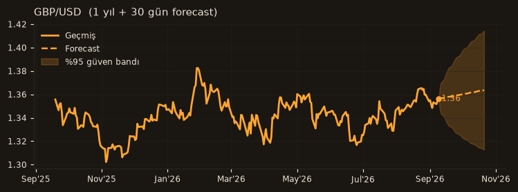 GBP/USD chart
