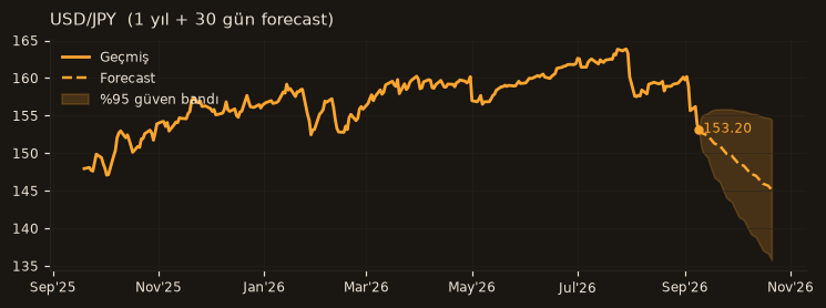 USD/JPY chart
