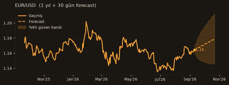 EUR/USD chart
