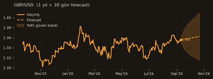 GBP/USD chart