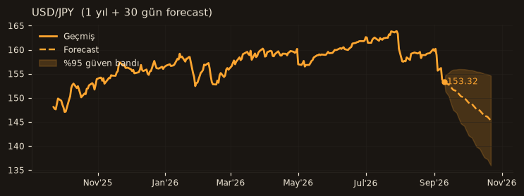 USD/JPY chart