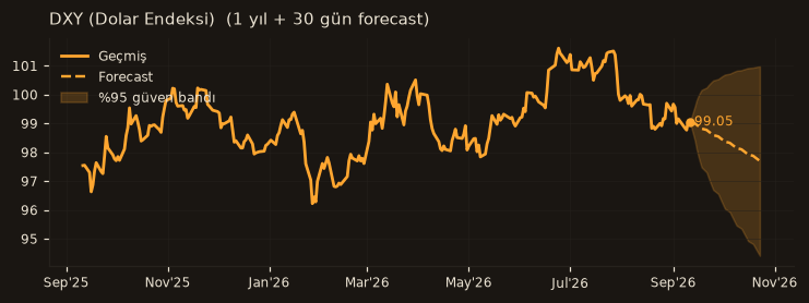 DXY (Dolar Endeksi) chart