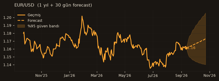 EUR/USD chart