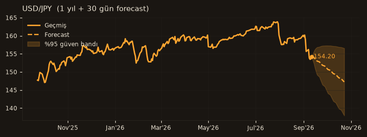 USD/JPY chart