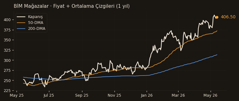 BIMAS fiyat + 50-DMA + 200-DMA