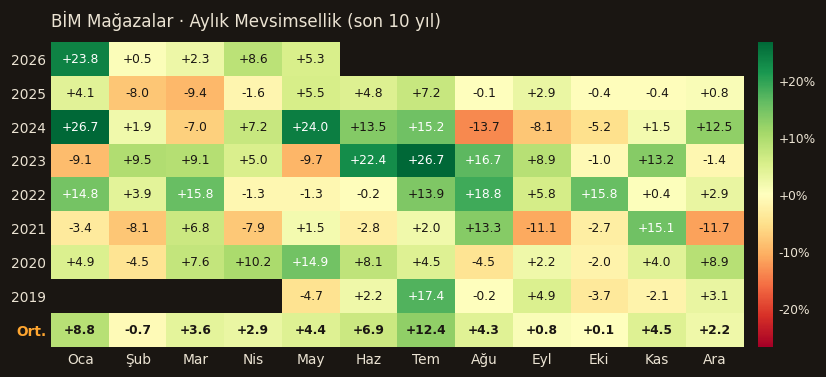 BIMAS aylık mevsimsellik