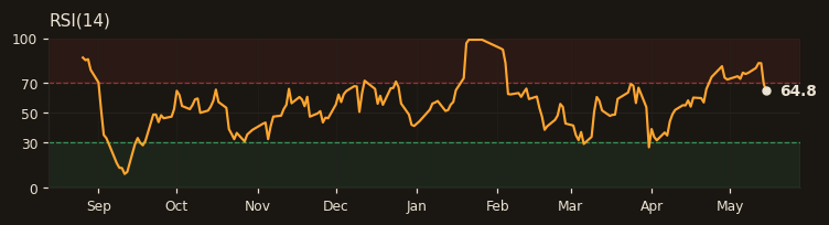 DOHOL RSI(14)