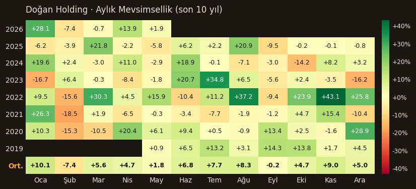 DOHOL aylık mevsimsellik