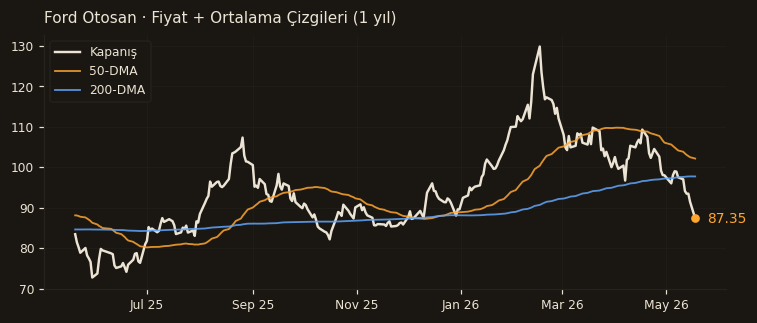 FROTO fiyat + 50-DMA + 200-DMA