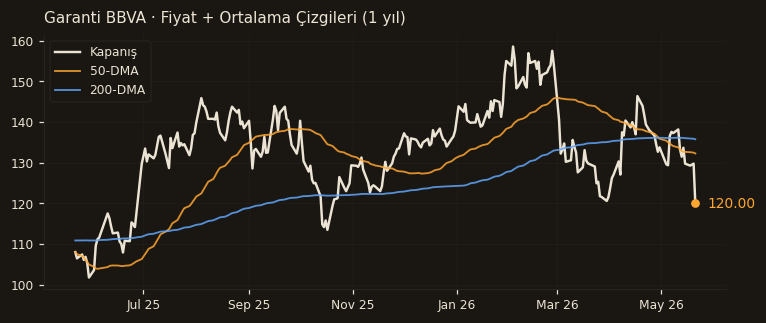 GARAN fiyat + 50-DMA + 200-DMA