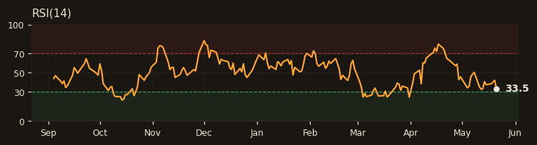 GARAN RSI(14)