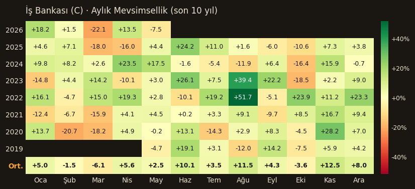 ISCTR aylık mevsimsellik