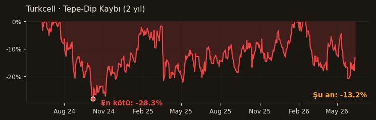 TCELL drawdown