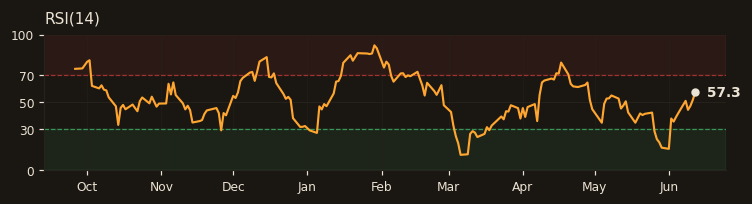 TCELL RSI(14)