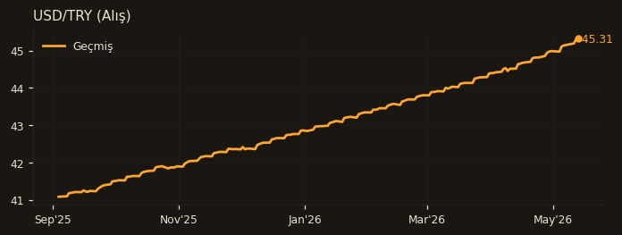 USD/TRY (AlıĆ)
