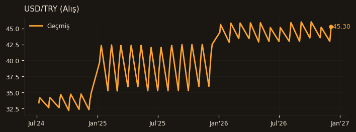 USD/TRY (AlıĆ)
