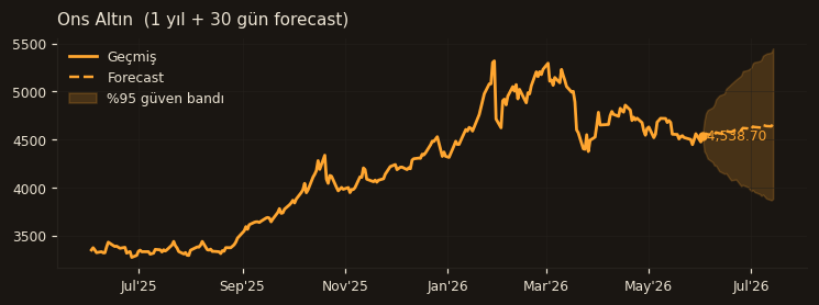 Ons Altın chart