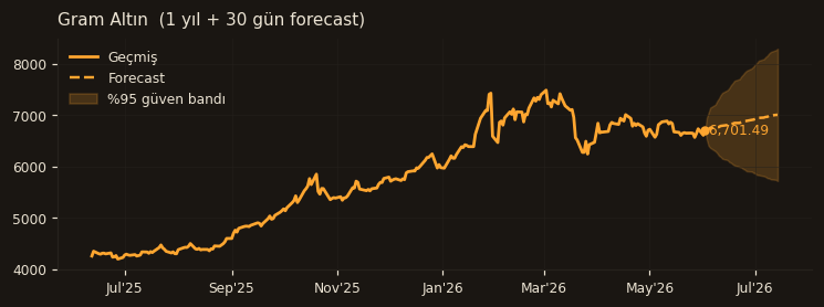 Gram Altın chart