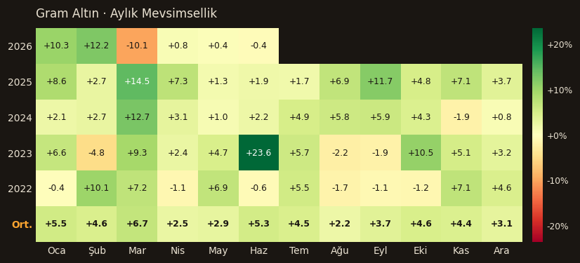Gram Altın seasonality