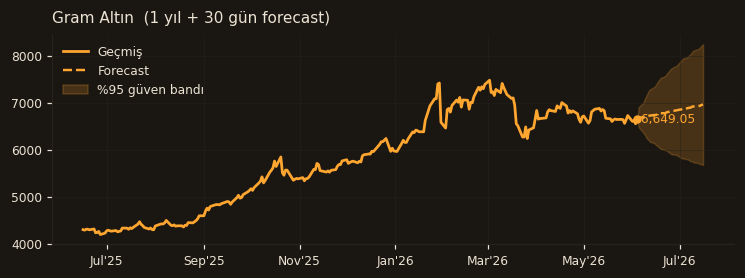 Gram Altın chart
