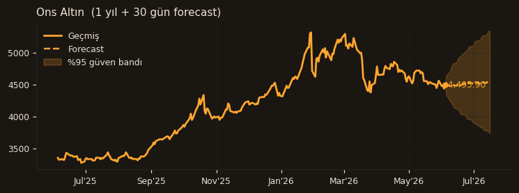 Ons Altın chart