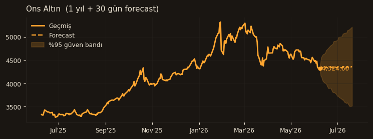 Ons Altın chart