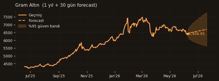 Gram Altın chart