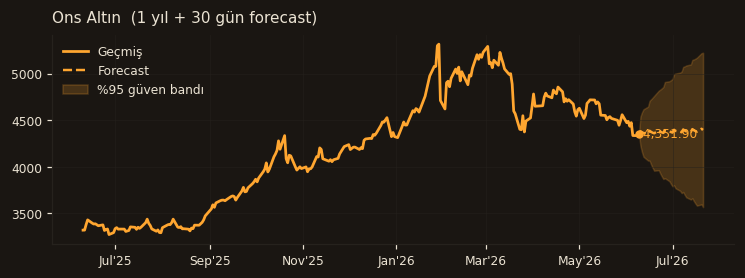 Ons Altın chart