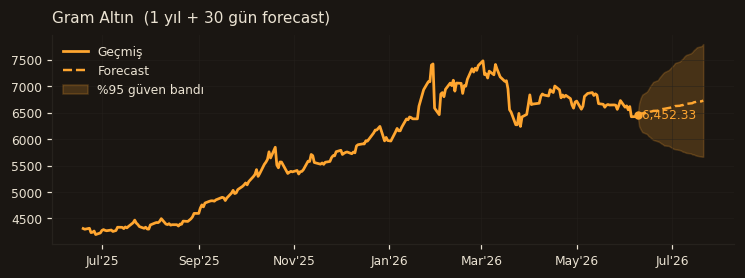 Gram Altın chart