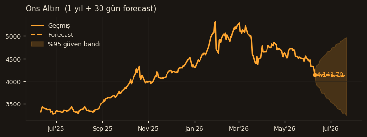Ons Altın chart
