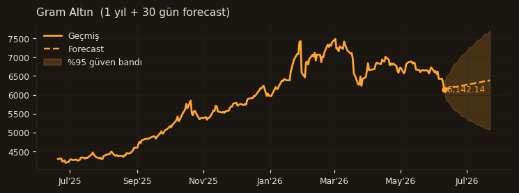 Gram Altın chart