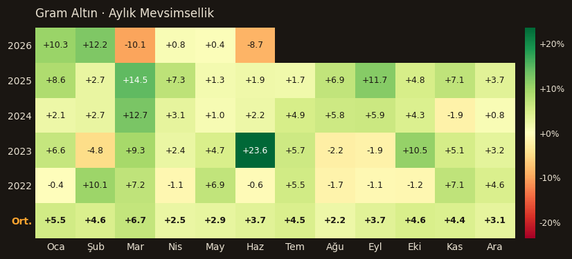Gram Altın seasonality