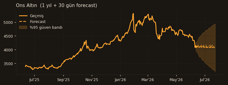 Ons Altın chart