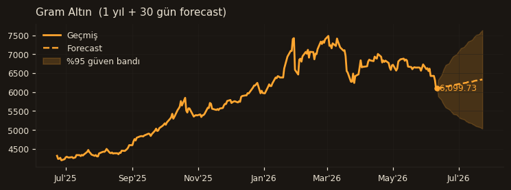 Gram Altın chart