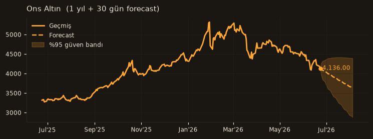 Ons Altın chart