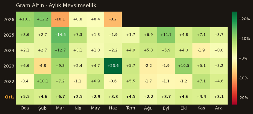 Gram Altın seasonality