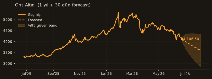 Ons Altın chart