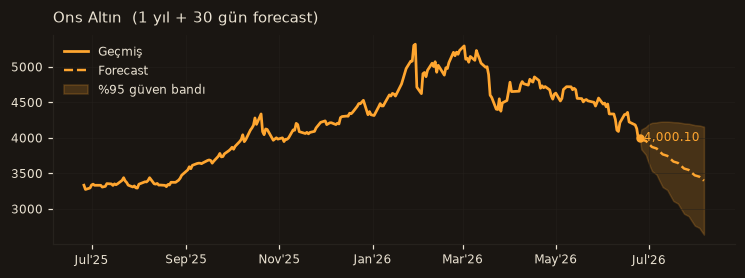 Ons Altın chart
