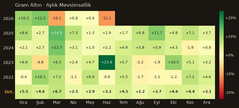 Gram Altın seasonality