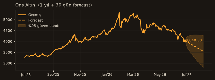 Ons Altın chart
