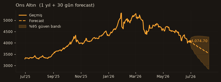 Ons Altın chart