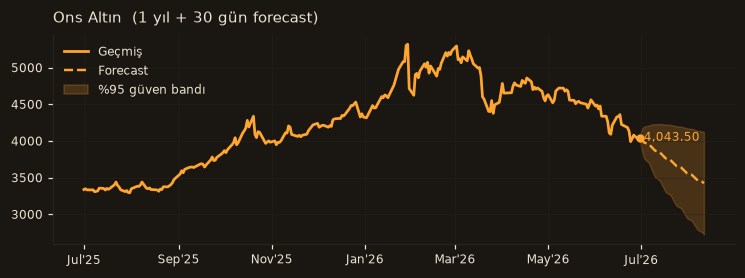 Ons Altın chart