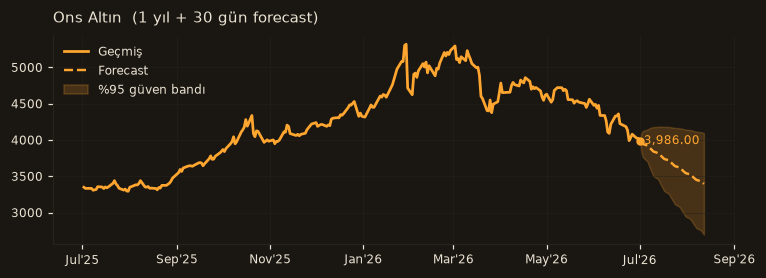 Ons Altın chart