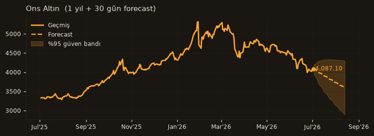 Ons Altın chart