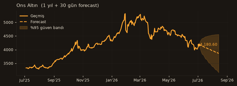 Ons Altın chart