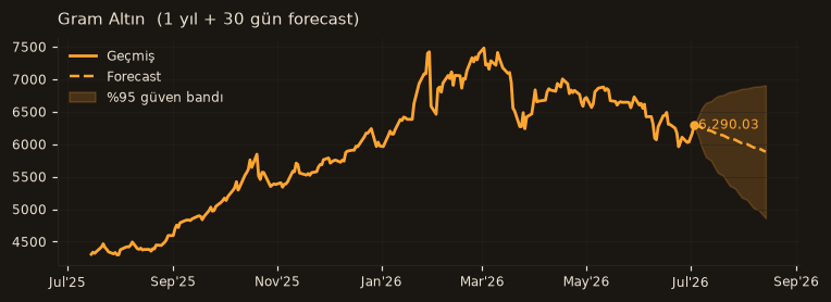 Gram Altın chart