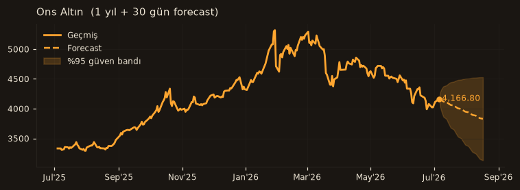 Ons Altın chart