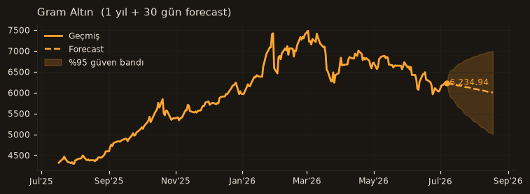 Gram Altın chart