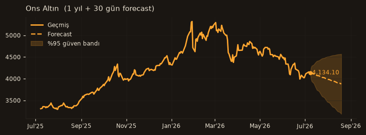 Ons Altın chart